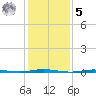 Stouts Creek tide chart for Sunday, February 5, 2023