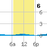 Stouts Creek tide chart for Monday, February 6, 2023