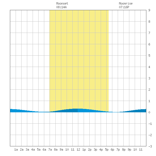 Stouts Creek tide chart for Tuesday, February 7, 2023