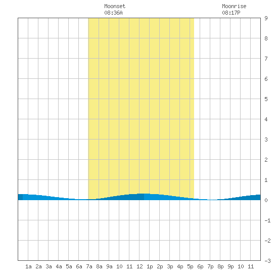 Stouts Creek tide chart for Wednesday, February 8, 2023