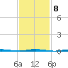 Stouts Creek tide chart for Wednesday, February 8, 2023