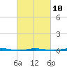 Stouts Creek tide chart for Friday, March 10, 2023