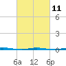 Stouts Creek tide chart for Saturday, March 11, 2023