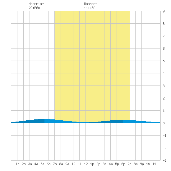 Stouts Creek tide chart for Wednesday, March 15, 2023