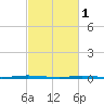 Stouts Creek tide chart for Wednesday, March 1, 2023
