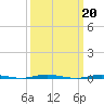 Stouts Creek tide chart for Monday, March 20, 2023