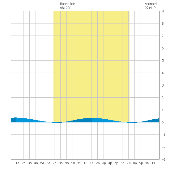 Stouts Creek tide chart for Thursday, March 23, 2023