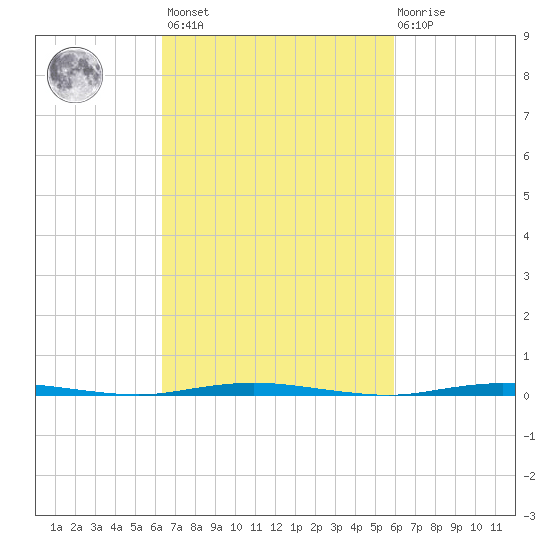 Stouts Creek tide chart for Tuesday, March 7, 2023