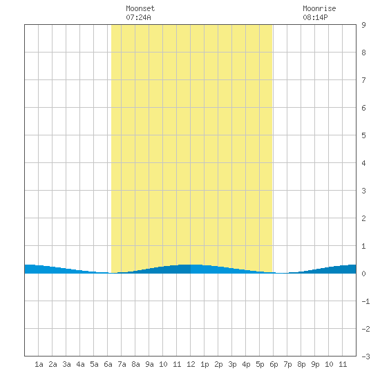 Stouts Creek tide chart for Thursday, March 9, 2023