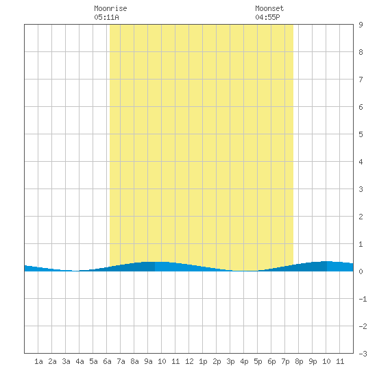 Stouts Creek tide chart for Monday, April 17, 2023