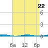 Stouts Creek tide chart for Saturday, April 22, 2023
