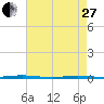 Stouts Creek tide chart for Thursday, April 27, 2023