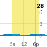 Stouts Creek tide chart for Friday, April 28, 2023
