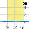 Stouts Creek tide chart for Saturday, April 29, 2023