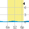 Stouts Creek tide chart for Tuesday, April 4, 2023