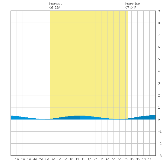 Stouts Creek tide chart for Wednesday, April 5, 2023