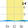 Stouts Creek tide chart for Sunday, May 14, 2023