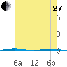 Stouts Creek tide chart for Saturday, May 27, 2023