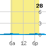Stouts Creek tide chart for Sunday, May 28, 2023