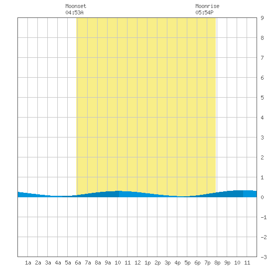 Stouts Creek tide chart for Wednesday, May 3, 2023