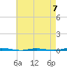 Stouts Creek tide chart for Sunday, May 7, 2023