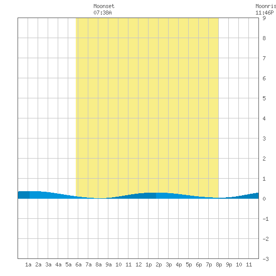 Stouts Creek tide chart for Monday, May 8, 2023