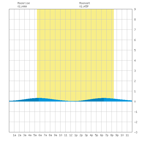 Stouts Creek tide chart for Sunday, June 11, 2023