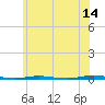 Stouts Creek tide chart for Wednesday, June 14, 2023