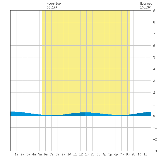 Stouts Creek tide chart for Monday, June 19, 2023