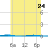 Stouts Creek tide chart for Saturday, June 24, 2023