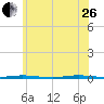 Stouts Creek tide chart for Monday, June 26, 2023