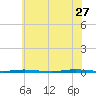 Stouts Creek tide chart for Tuesday, June 27, 2023