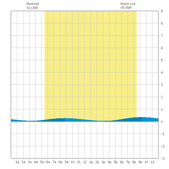 Stouts Creek tide chart for Friday, June 30, 2023