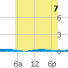 Stouts Creek tide chart for Wednesday, June 7, 2023