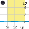 Stouts Creek tide chart for Monday, July 17, 2023