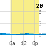 Stouts Creek tide chart for Thursday, July 20, 2023