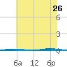 Stouts Creek tide chart for Wednesday, July 26, 2023