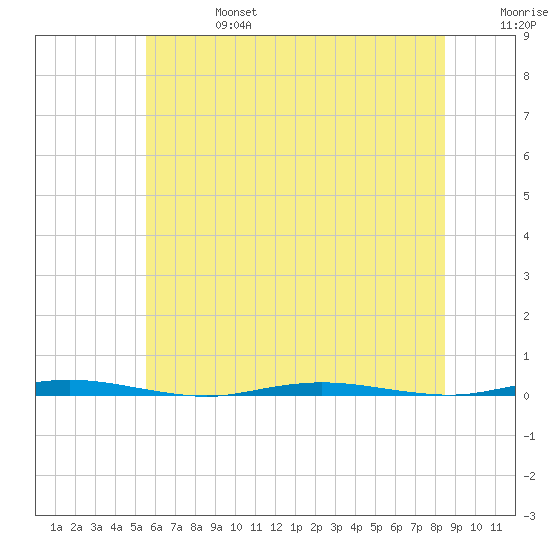 Stouts Creek tide chart for Thursday, July 6, 2023