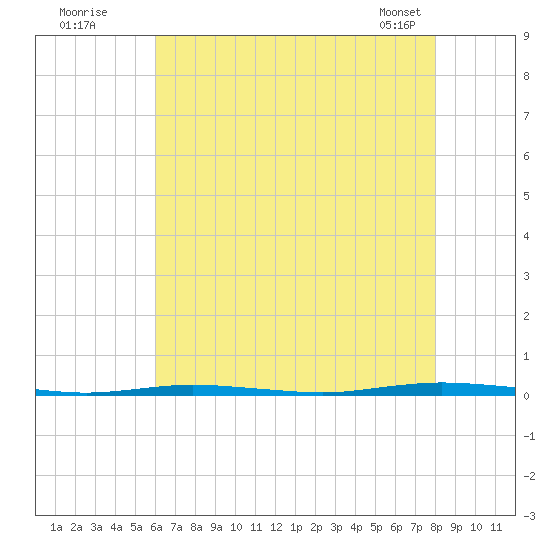 Stouts Creek tide chart for Friday, August 11, 2023