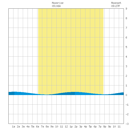 Stouts Creek tide chart for Saturday, August 19, 2023