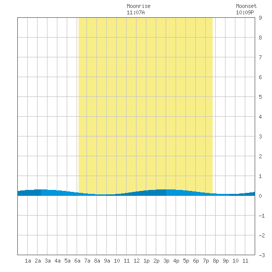 Stouts Creek tide chart for Monday, August 21, 2023