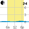 Stouts Creek tide chart for Thursday, August 24, 2023