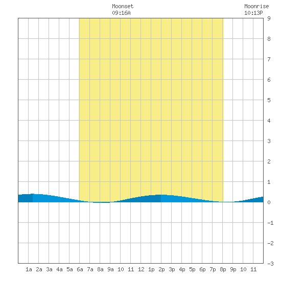Stouts Creek tide chart for Friday, August 4, 2023