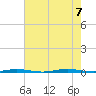 Stouts Creek tide chart for Monday, August 7, 2023