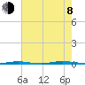 Stouts Creek tide chart for Tuesday, August 8, 2023