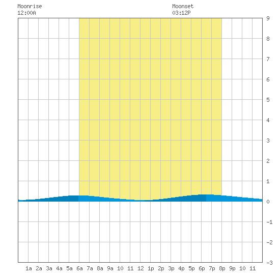 Stouts Creek tide chart for Wednesday, August 9, 2023