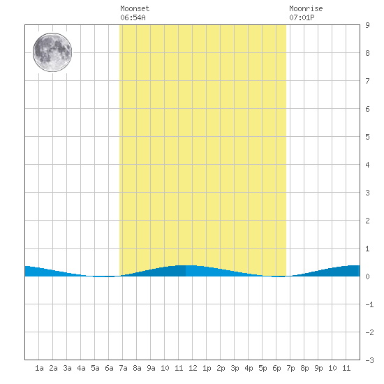 Stouts Creek tide chart for Friday, September 29, 2023