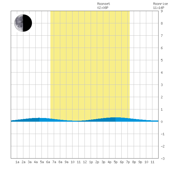 Stouts Creek tide chart for Wednesday, September 6, 2023
