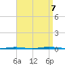 Stouts Creek tide chart for Thursday, September 7, 2023