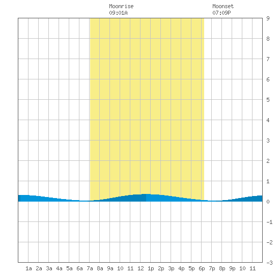 Stouts Creek tide chart for Monday, October 16, 2023